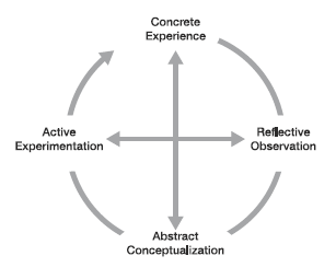 Kolb’s ELT (1984)