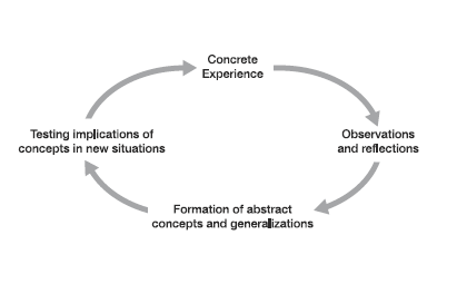 Lewin's Experiential Learning Model