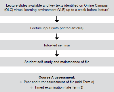 Figure 2: Course A model 2007–2008