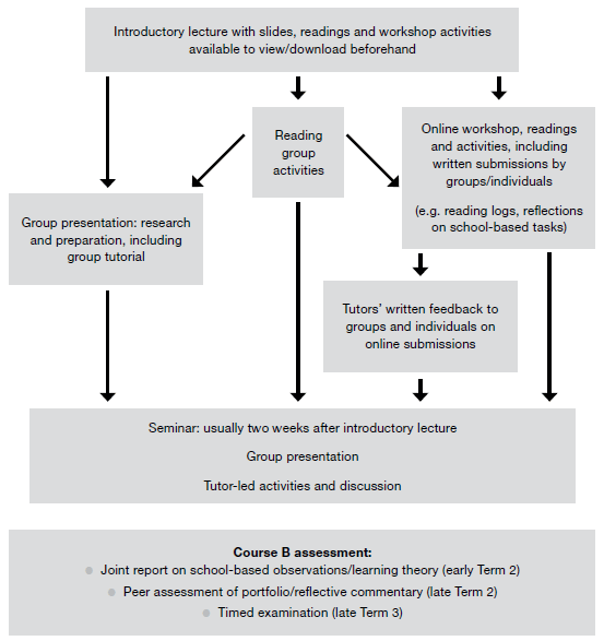 Figure 3: Course B model 2008–2009