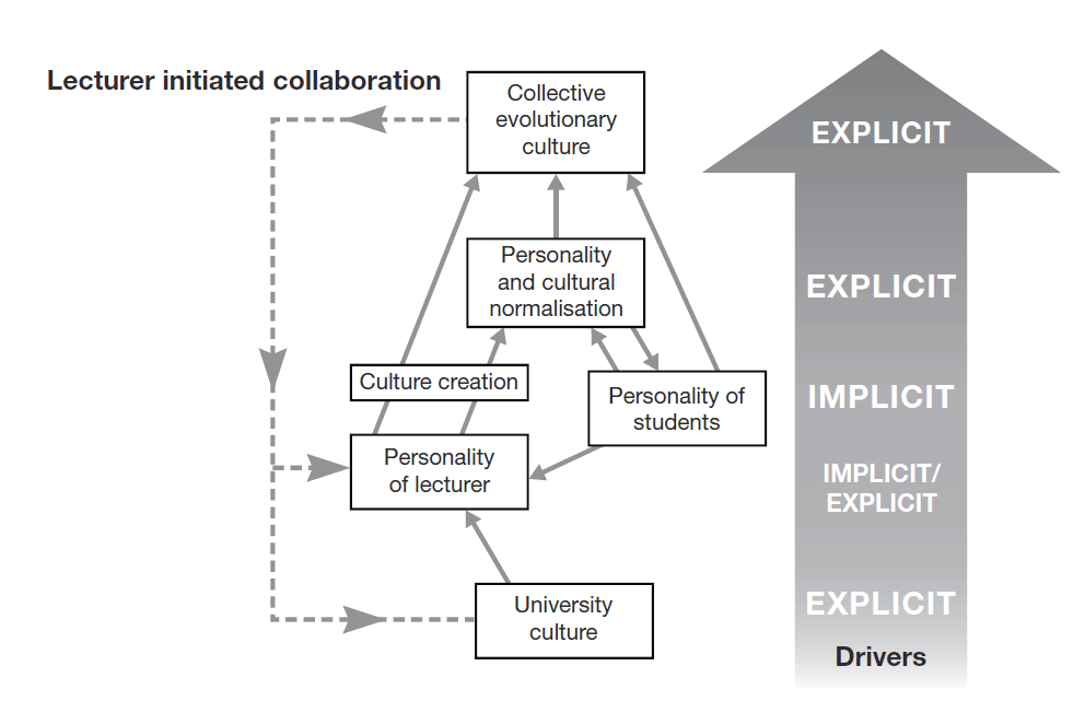 Figure 1: Lecturer initiated collaboration