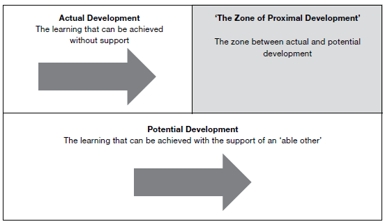 Figure 1: The Zone of Proximal Development (Vygotsky 1978)