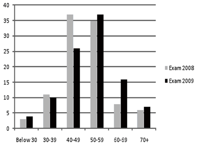 Figure 4: Examination results by% in Course A (2008) and Course B (2009)